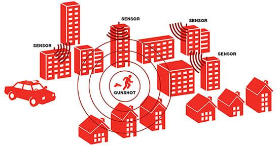 Gunshot Detection Surveillance