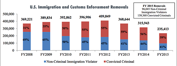 Immigration Criminal Deportations