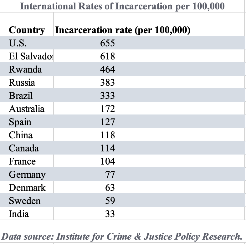 incarceration-rates