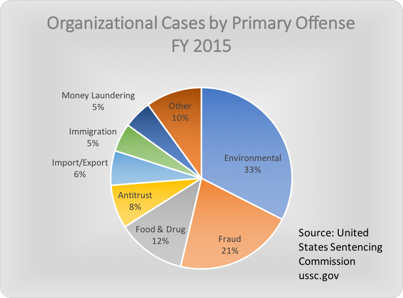 United States Sentencing Guidelines For Organizations NJ NY Criminal 