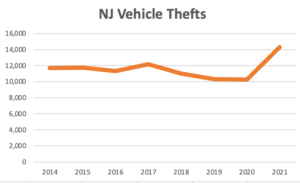 NJ Vehicle Thefts